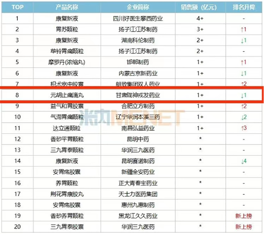 元胡止痛滴丸入選中成藥胃藥（胃炎、潰瘍）市場TOP10品牌