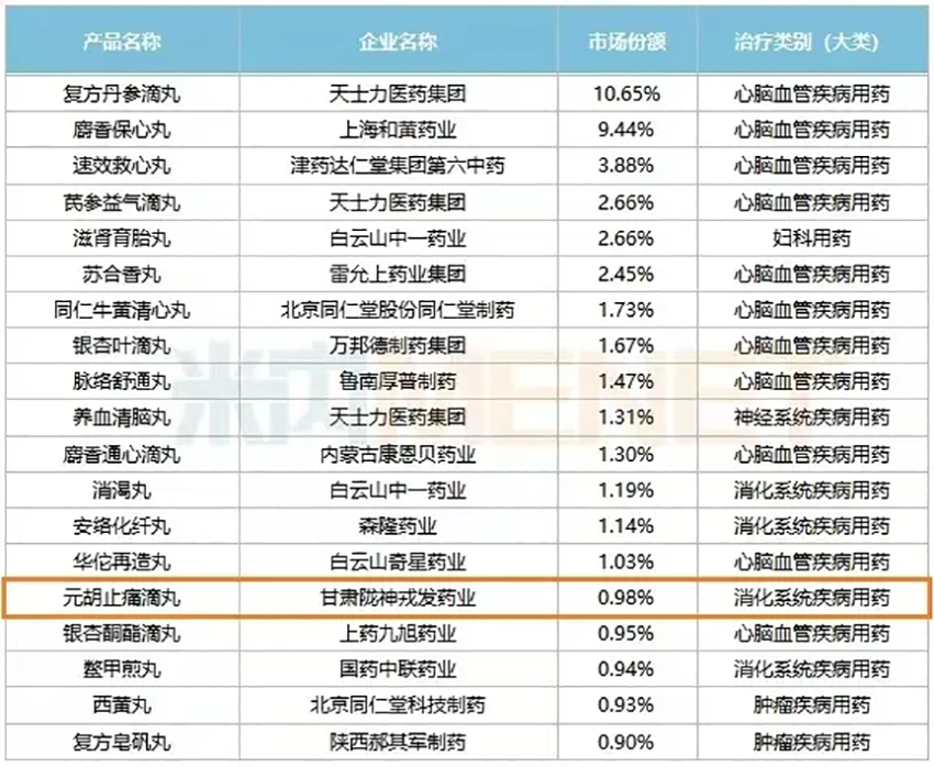 元胡止痛滴丸入選“中成藥丸劑銷售額TOP20品牌”